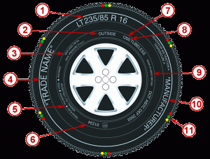 Diagram showing different markings on a tyre